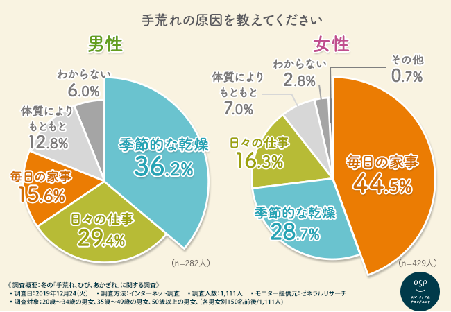 【やっぱり多い！女性の手荒れ】手荒れの原因は男女で顕著な差がみられる結果に。もっとこだわるべき手荒れの対策方法とは？