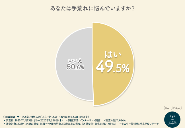 【手荒れはサービス業従事者にも多い！？】半数近くのサービス業従事者が手荒れに悩んでいることが判明！日常の手洗いに潜む手荒れのリスクは○○で軽減！？
