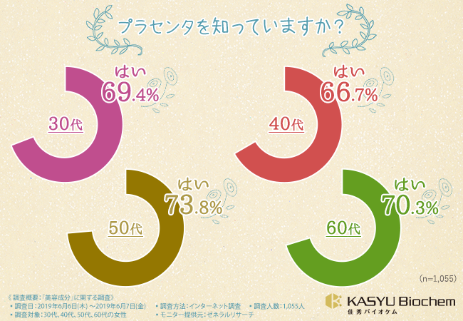 【“プラセンタ”に関する意識調査】プラセンタは幅広い層で７割の認知度を誇り、「使ってみたい」との声が多数！しかし「安全性」が証明されていないものはNGという結果に。