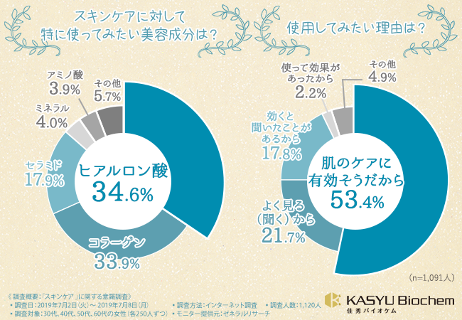 【好評につき！第２回“プラセンタ”に関する意識調査】女性が使ってみたいと思う美容成分はプラセンタに豊富に含まれている？約96％の人が興味を示す「バージンプラセンタ(R)️」に含まれる成分とは？