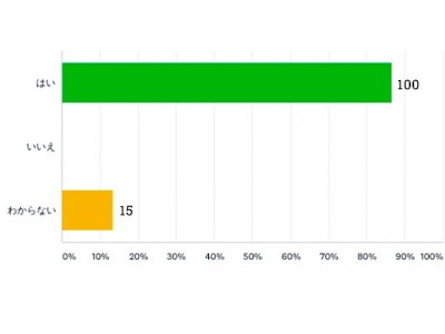 約87％の労働者が勤務先の情報セキュリティ対策に課題がある（ただし勤務先には進言しない）と回答