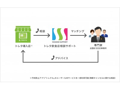 トレタ、日本法規情報と飲食店向け電話相談サービス「トレタ飲食店相談サポート」の提供を開始