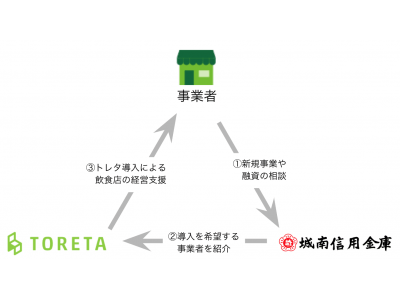 トレタ、城南信用金庫と飲食店向けIT活用を支援