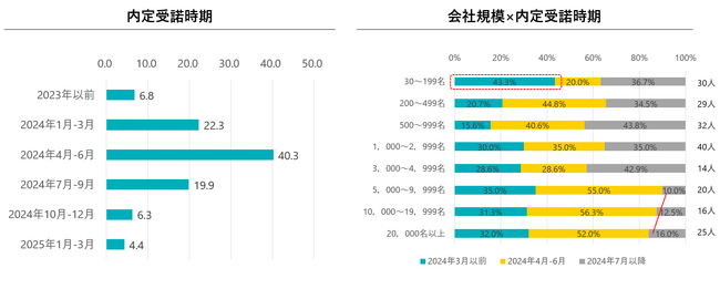2025年新卒入社の3割が2024年3月末までに内定承諾：早期選考の実態と成功のカギとは？