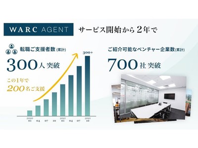 WARC、ハイクラス人材のスタートアップ・ベンチャー転職支援サービス「WARC AGENT」サービス開始から2年間で転職ご支援人数 300人を突破