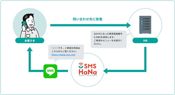 SMS送信サービス「SMS HaNa」、IVR連携機能を新たに提供開始