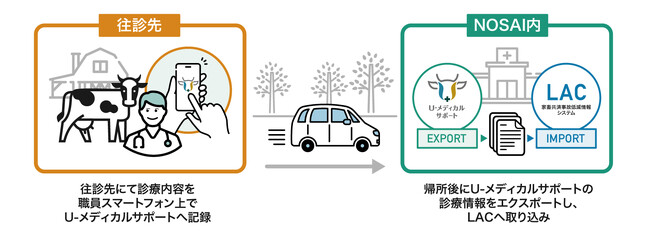 山梨県農業共済組合（NOSAI山梨）、地域獣医療の質向上と組合業務効率化のため『U-メディカルサポート』を導入