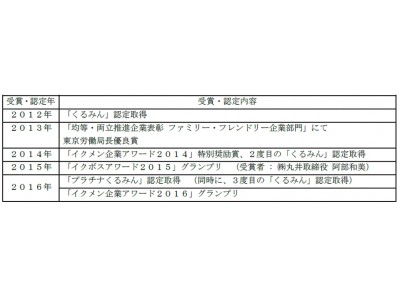 「共働き子育てしやすい企業グランプリ２０１７」特別奨励賞を受賞しました