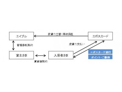 エイブルとエポスカードが家賃保証サービスで協業を開始～全国展開の賃貸仲介大手エイブルとの提携によりカード会員を拡大～