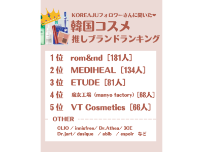 【「KOREAJU」調べ】1,300人が選んだ！好きな韓国コスメブランドランキング、第1位は「rom&nd（ロムアンド）」