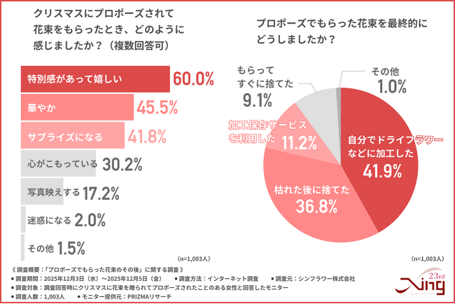 【クリスマスにプロポーズされた女性1000人に調査】6割が花束を「特別で嬉しい」と回答、8割が長期保存を希望！