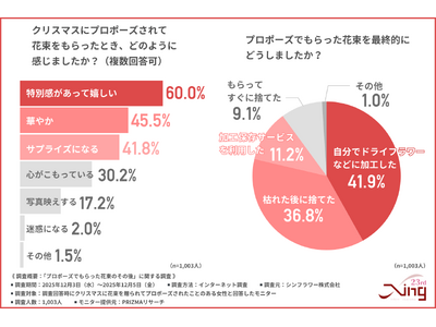 【クリスマスにプロポーズされた女性1000人に調査】6割が花束を「特別で嬉しい」と回答、8割が長期保存を希望！