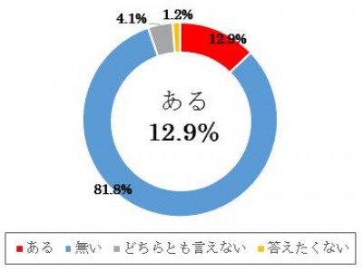 引越し難民が利用した解決方法、１位はトランクルーム ～4人に１人が