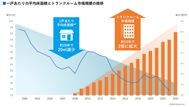 年末の“買いすぎシーズン”に備える収納拠点　物価・家賃高騰により高まるトランクルーム需要