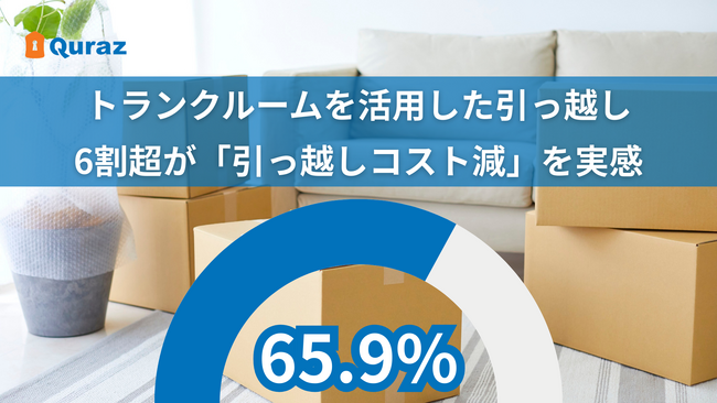 東京都転入者の約3人に1人がトランクルームを活用　分散・二段階引っ越しで6割以上が「安くなった」と実感