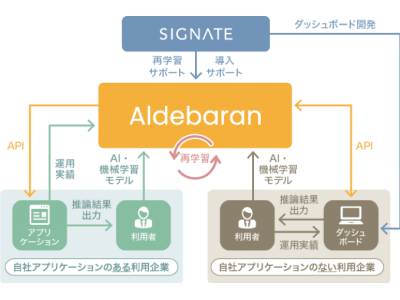 SIGNATE、AIaaS（AI as a Service）型のAI・機械学習モデル管理・運用及び再学習をサポートするプラットフォーム『Aldebaran（アルデバラン）』サービス提供開始