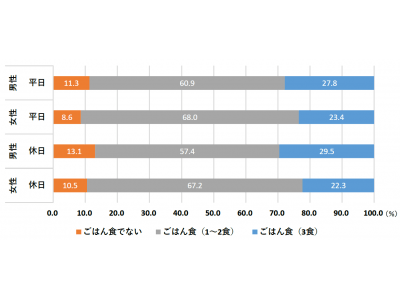 日本の文化「ごはん食」とストレスに注目　20代男性18.4％が “ごはん離れ” ストレス性疲労者は “噛まない食事” 傾向