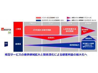 株式会社インソースとの資本業務提携のお知らせ 企業リリース | 日刊