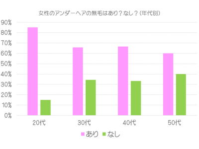 男性は女性のアンダーヘアについてどう思っている？女性のアンダーヘアに関する意識調査の結果発表！