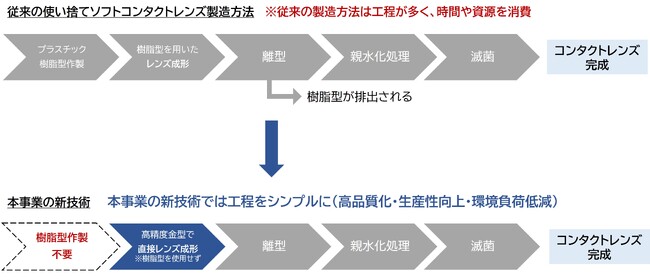 コンタクトレンズのシード　令和8年度埼玉県新技術・新製品開発支援補助金事業に採択
