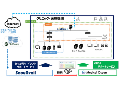 セキュアヴェイル、メディカルオーシャンと提携しクリニック（診療所）向けセキュリティサービスをリリース