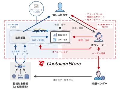 忙しい情シス担当者の駆け込み寺『CustomerStare』サービス内容強化とラインアップ拡充