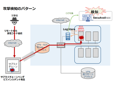 セキュアヴェイルが病院向けランサムウェア攻撃の検知サービス「NetStare for Medicalシリーズ」をリリース