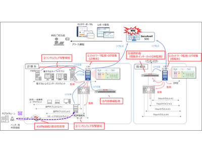 医療機関向けセキュリティ運用（SOC）サービス「NetStare for メディカル」をリリース