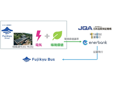 環境価値プラットフォーム「グリーンチケット」でグリーン電力証書を活用、富士スバルラインにおける自動運転EVバス実証運行のカーボンフリー化を支援