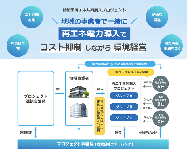 九都県市と事業者向け再生可能エネルギー電力の共同購入支援事業に関する協定を締結