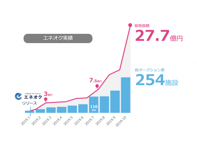 電力オークション「エネオク」取扱額27.7億円突破！