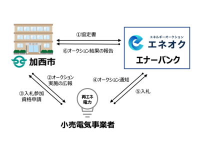 兵庫県加西市 市役所等公共施設まるごと電力リバースオークション結果公表 高圧RE30・低圧RE100としつつ、電気料金約3.7%削減