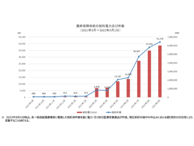 高圧・特別高圧需要家向け市場連動メニューの調達を「エネオク」でサポート