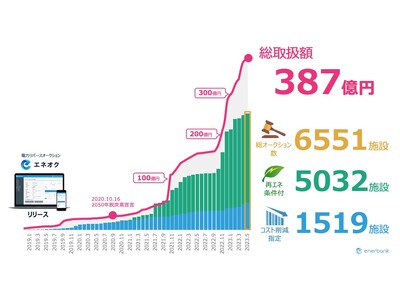 電力リバースオークションサービス「エネオク」総取扱額387億円を突破