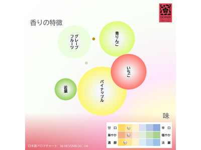 2月29日（木）REVORN×トライアングルエヒメ　「日本酒アロマチャート」のトライアル成果報告会を開催