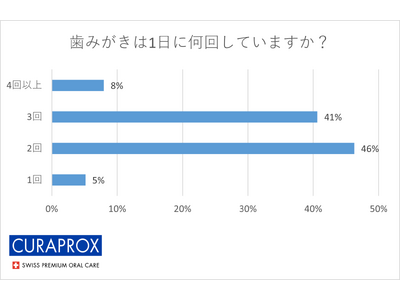 オーラルケア最新アンケート！９７パーセントの女性が「できていない」と感じていること