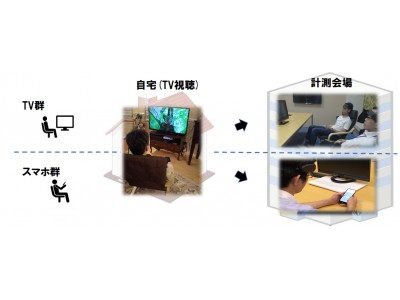 スマホ動画広告のCM効果を脳科学で検証！