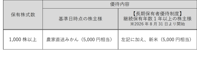 株主優待制度の新設に関するお知らせ