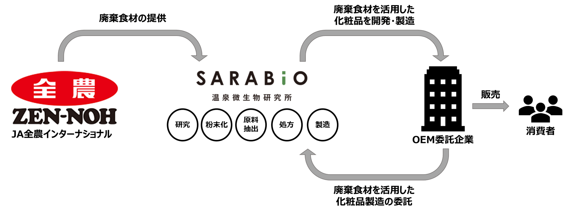 廃棄食材が化粧品に生まれ変わる！JA全農インターナショナルとフードロスの取り組みを開始