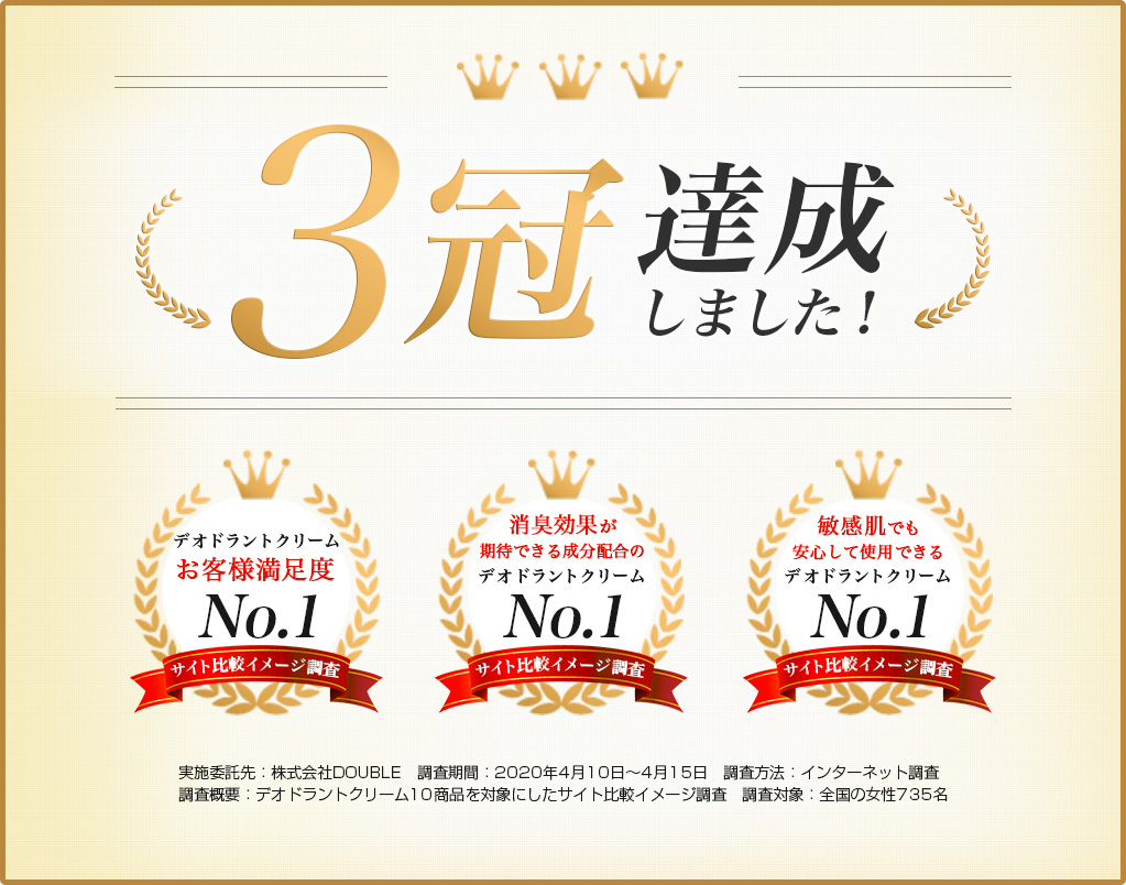 薬用デオドラントクリームのshellmell(シェルメール)がデオドラントクリーム比較イメージ調査にて複数項目でNO.1を獲得しました。