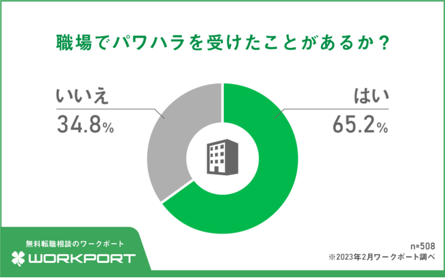 【調査報告】現役ビジネスパーソンに聞いた！職場の「パワーハラスメント」の現状について　中小企業のパワハラ防止措置義務化から約1年　防止策の実施率は12.4ポイント上昇