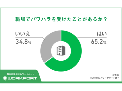 【調査報告】現役ビジネスパーソンに聞いた！職場の「パワーハラスメント」の現状について　中小企業のパワハラ防止措置義務化から約1年　防止策の実施率は12.4ポイント上昇