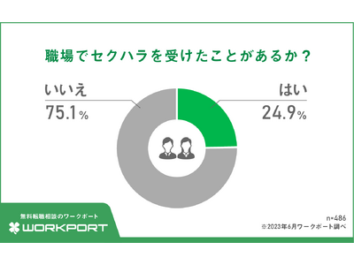 【調査報告】現役ビジネスパーソンに聞いた！ 「セクシャルハラスメントの実態」について　セクハラ被害に遭ったことがある人は24.9％　うち7割が「キャリア形成に支障をきたした」と回答