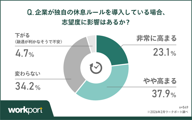 【働く時間調査】約8割が休息ルールを支持、独自導入で志望度6割増