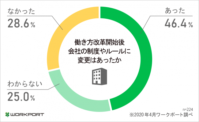 働くみんなのホンネ調査 働き方改革開始1年後の実態 について調査を実施 記事詳細 Infoseekニュース
