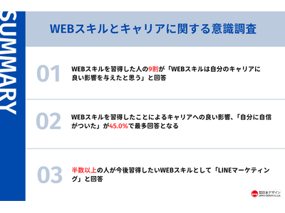 WEBスキル習得者191名に意識調査を実施。半数以上の人が、次に得たいと考えているスキルとは？