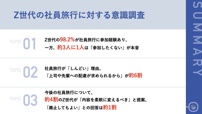 【社員旅行は苦行それともレジャー？】Z世代の約3人に1人が「参加したくない」と本音、“しんどい”理由に「上司や先輩への配慮が求められるから」が約6割