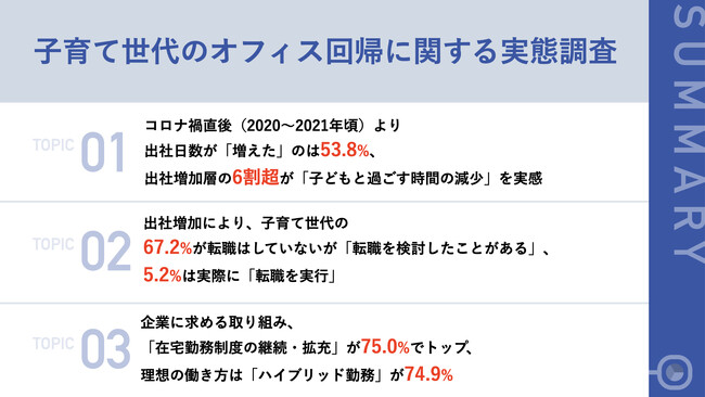オフィス回帰で子育て世代の7割以上が「転職検討」、5.2%は実際に転職を実行　働く親が求めるのは"完全リモート"ではなく「柔軟性」だった