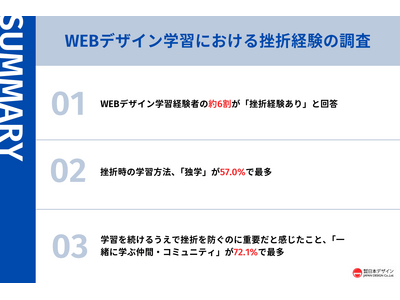WEBデザイン学習者の6割が挫折を経験。挫折時の勉強法は独学が57%で最多。約7割が継続に重要と回答したこととは。
