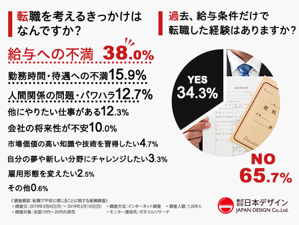 専門スキルがあれば転職は楽勝 転職する３人に１人が 自分のスキルが通用 株式会社日本デザイン プレスリリース